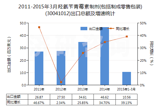 2011-2015年3月羥氨芐青霉素制劑(包括制成零售包裝)(30041012)出口總額及增速統(tǒng)計(jì) 2011-2015年3月羥氨芐青霉素制劑(包括制成零售包裝)(30041012)出口總額及增速統(tǒng)計(jì)